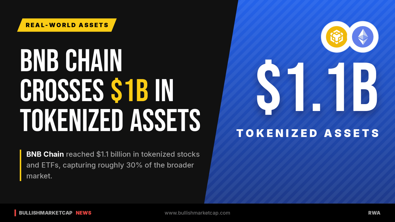 BNB Chain Crosses $1 Billion in Tokenized Stocks and ETFs
