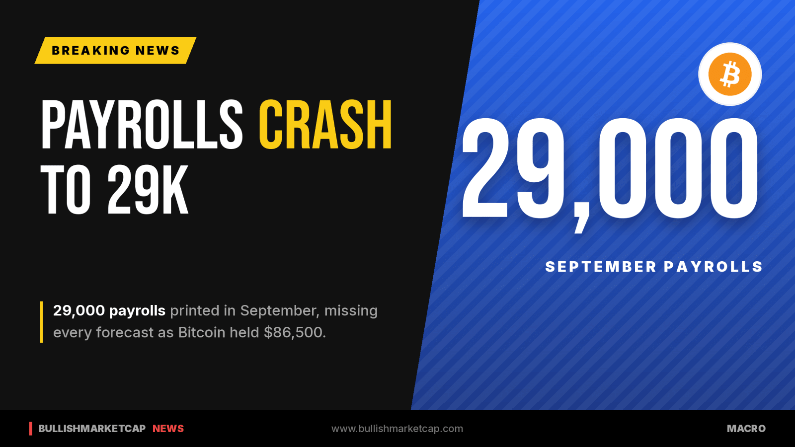 September US Payrolls Crash to 29,000 as Bitcoin Holds Support