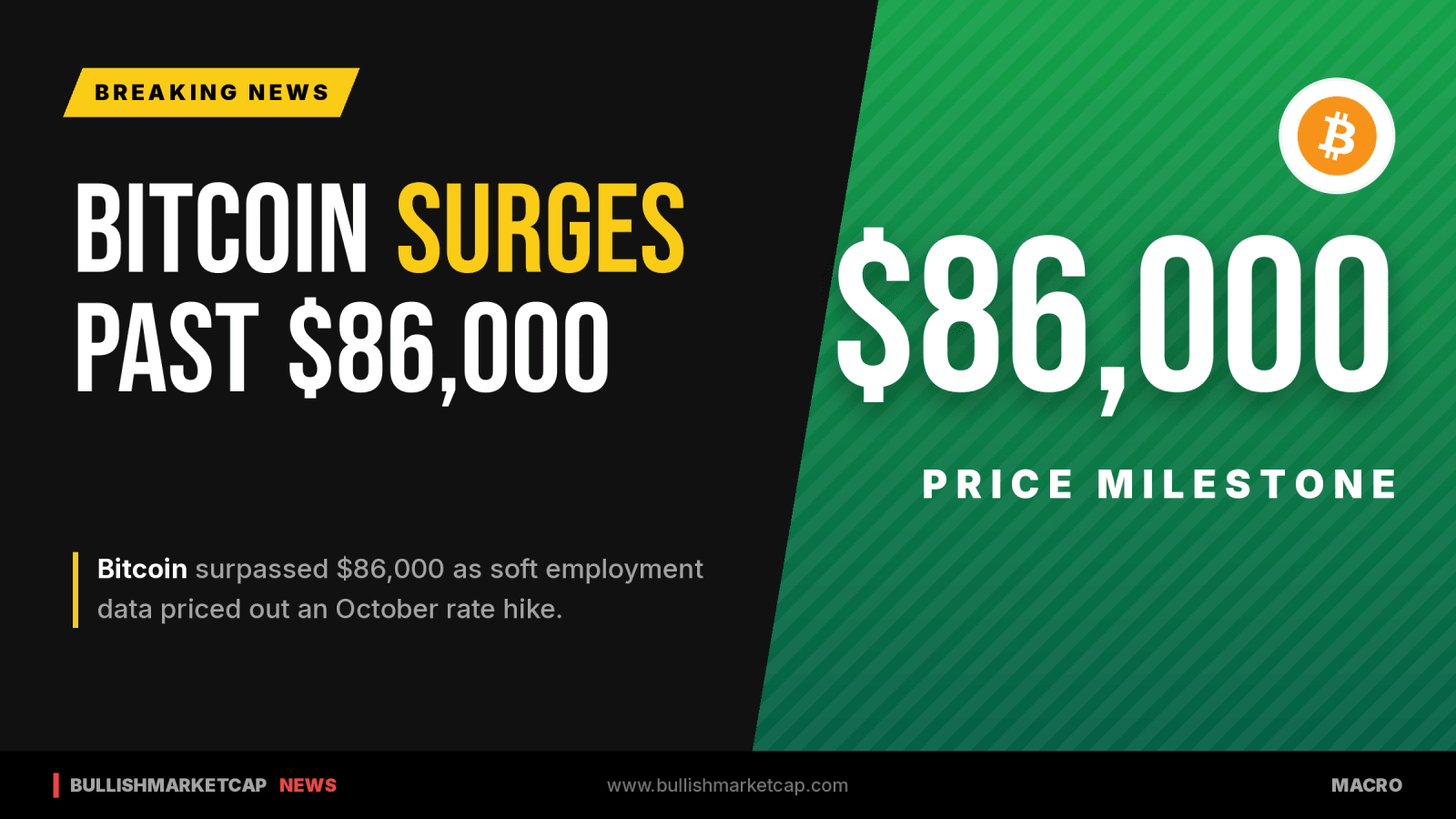 Bitcoin Surges Past $86,000 as Soft Jobs Data Prices Out October Rate Hike