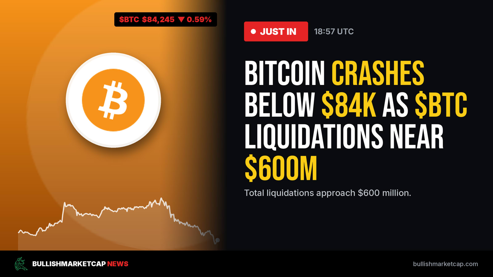 Bitcoin Crashes Below $84K as Crypto Liquidations Near $600M