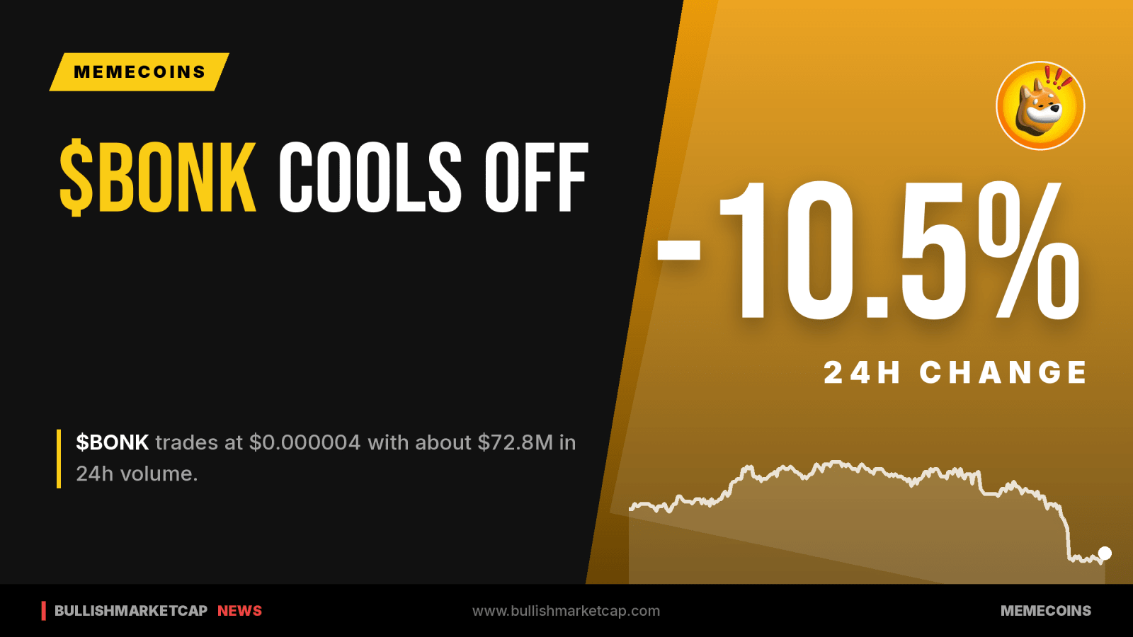 Bonk (BONK) Drops -10.5% to $0.000004