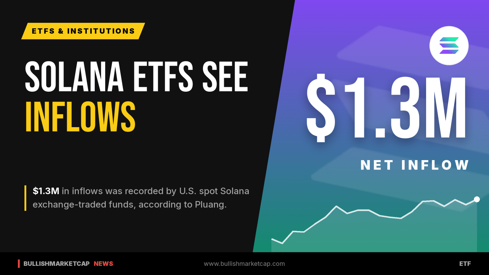 U.S. Spot Solana ETFs Record $1.3 Million Inflow