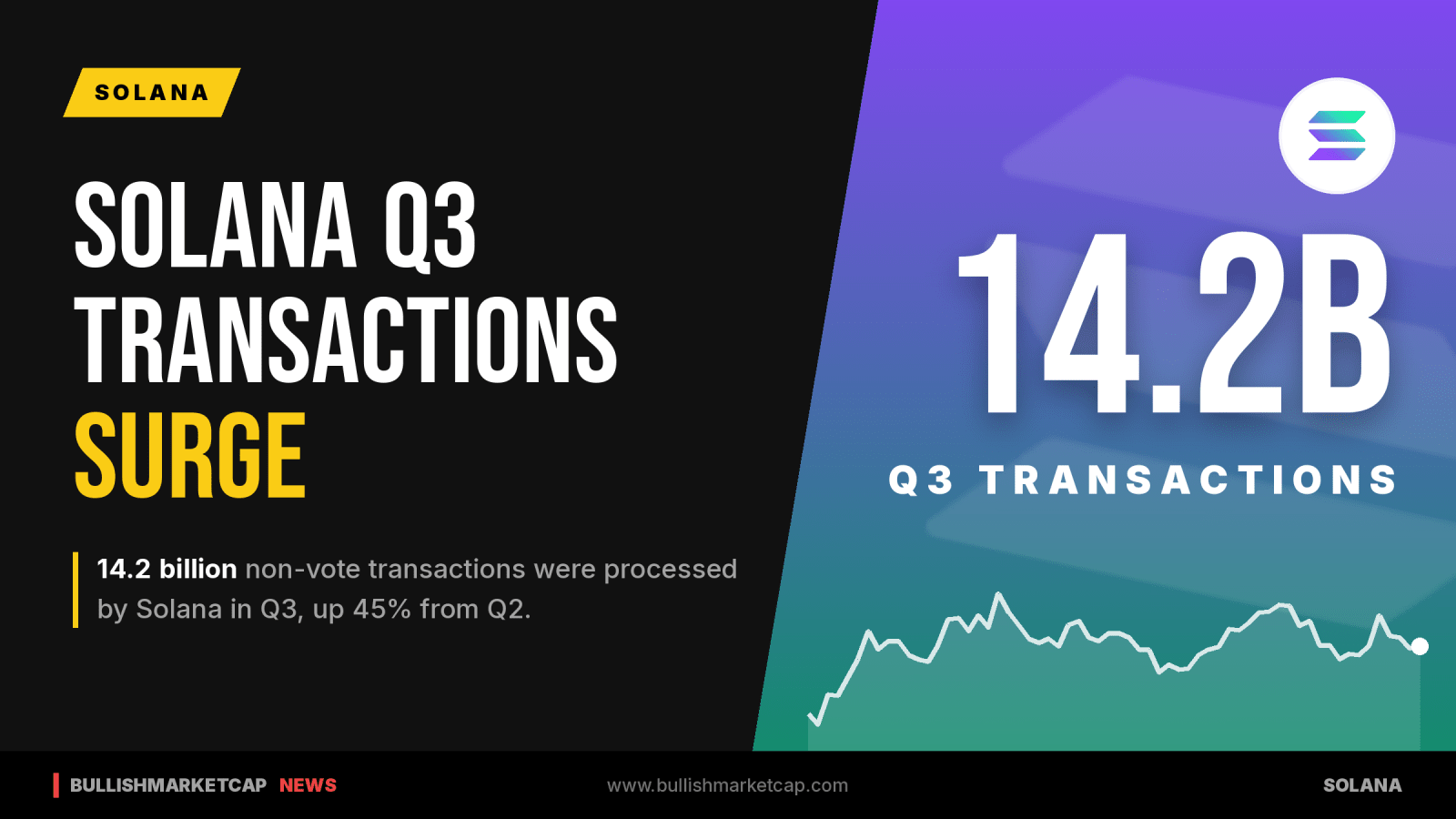 Solana Processes Record 14.2 Billion Non-Vote Transactions in Q3