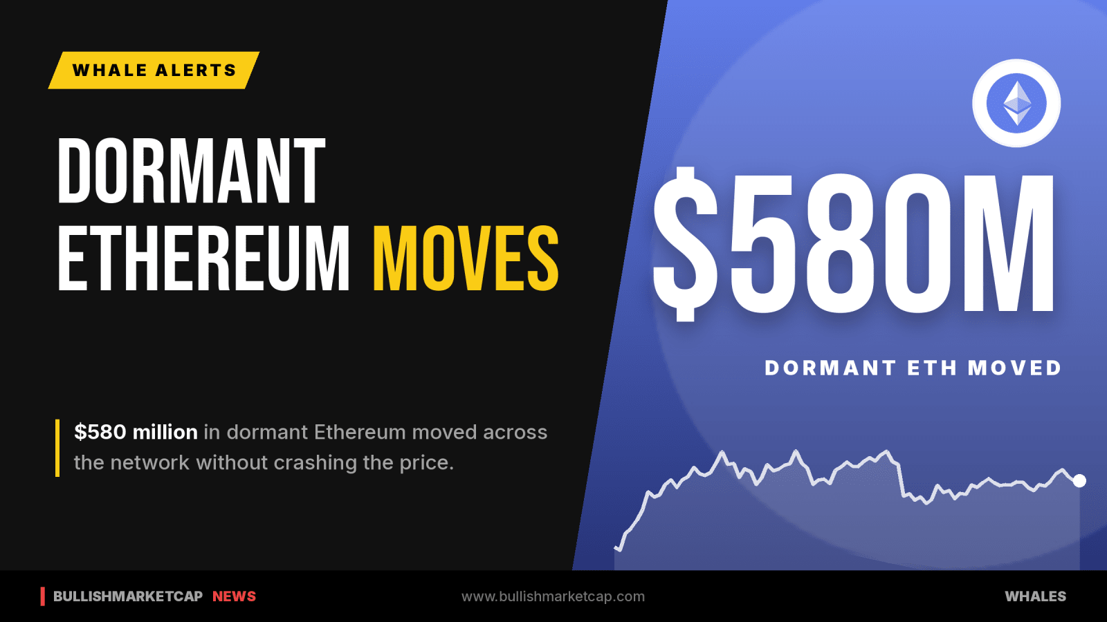 Dormant Ethereum Moves 580 Million Dollars Without Impacting Market Price
