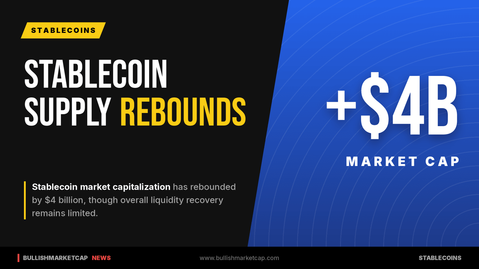 Stablecoin Market Cap Rebounds by $4 Billion Amid Limited Liquidity Recovery