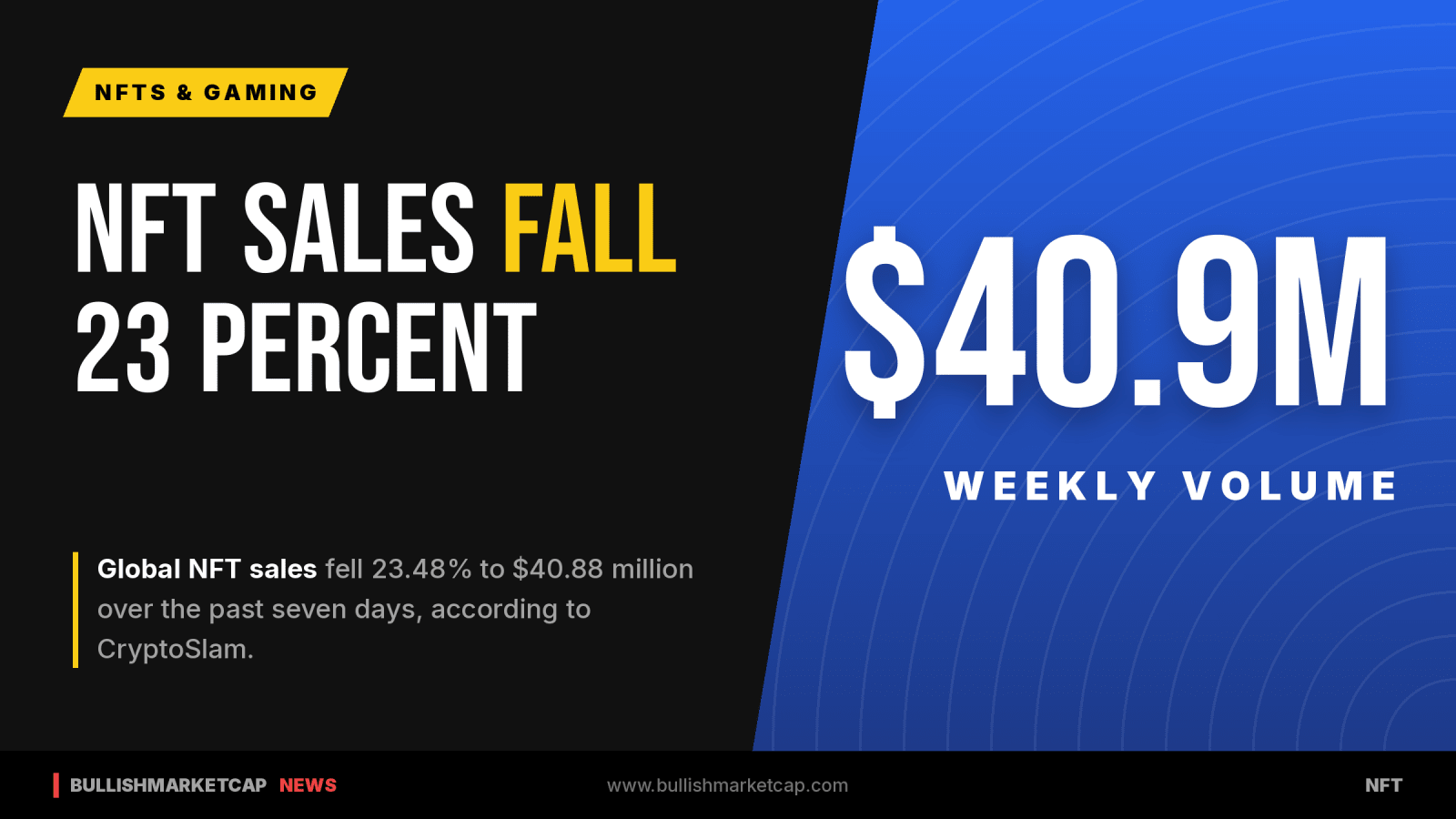 NFT Sales Drop 23% to $40.9 Million While Panini Jumps 557%