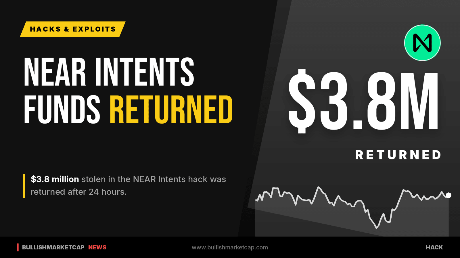 NEAR Intents Hack Returns $3.8M After 24 Hours