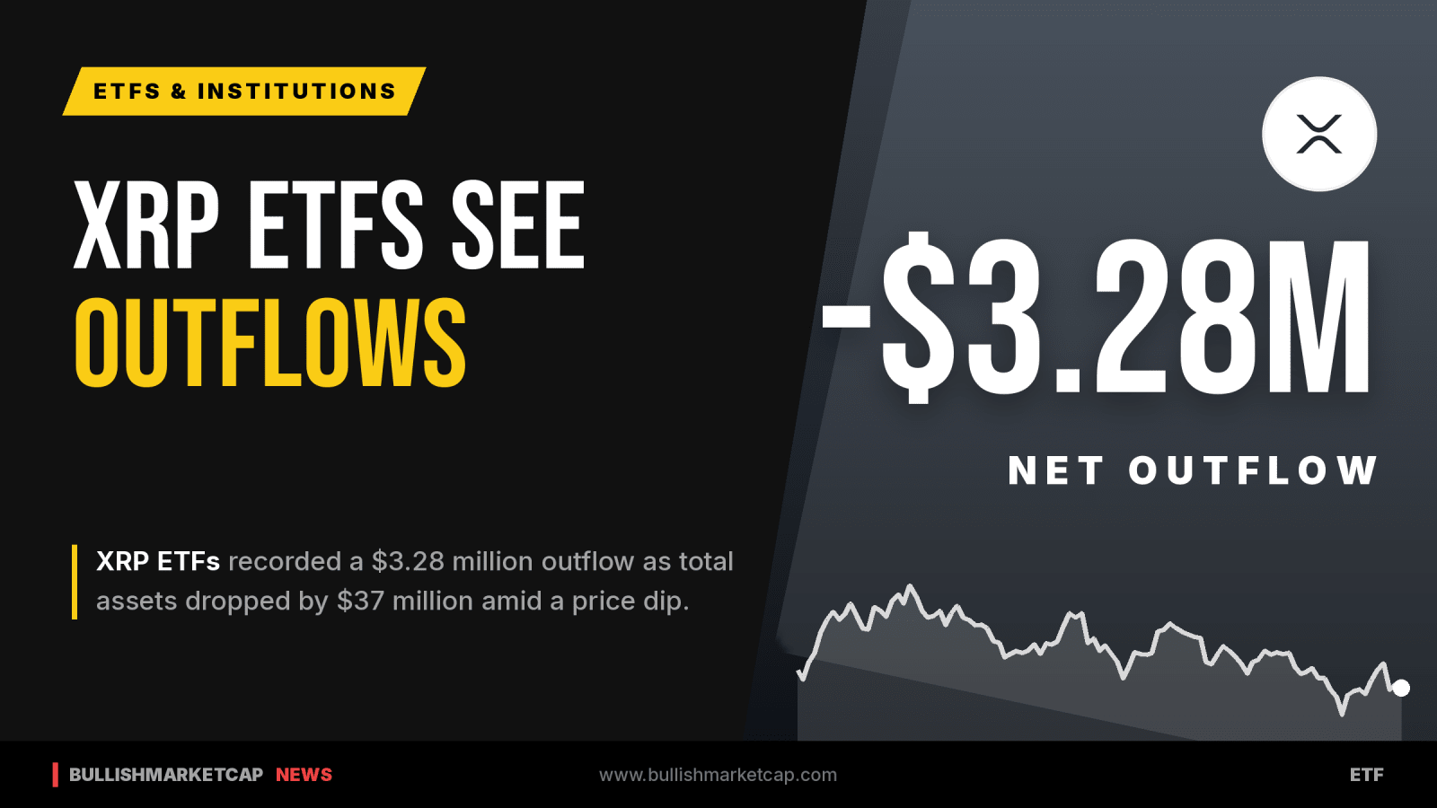 XRP ETFs Record $3.28M Outflow as Assets Drop $37M