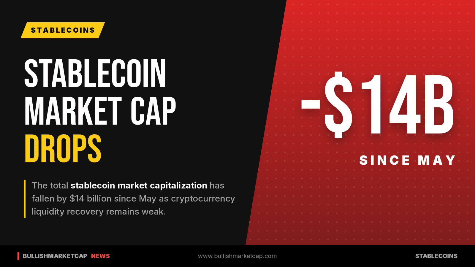 Stablecoin Market Cap Drops $14 Billion Since May as Liquidity Recovery Weakens