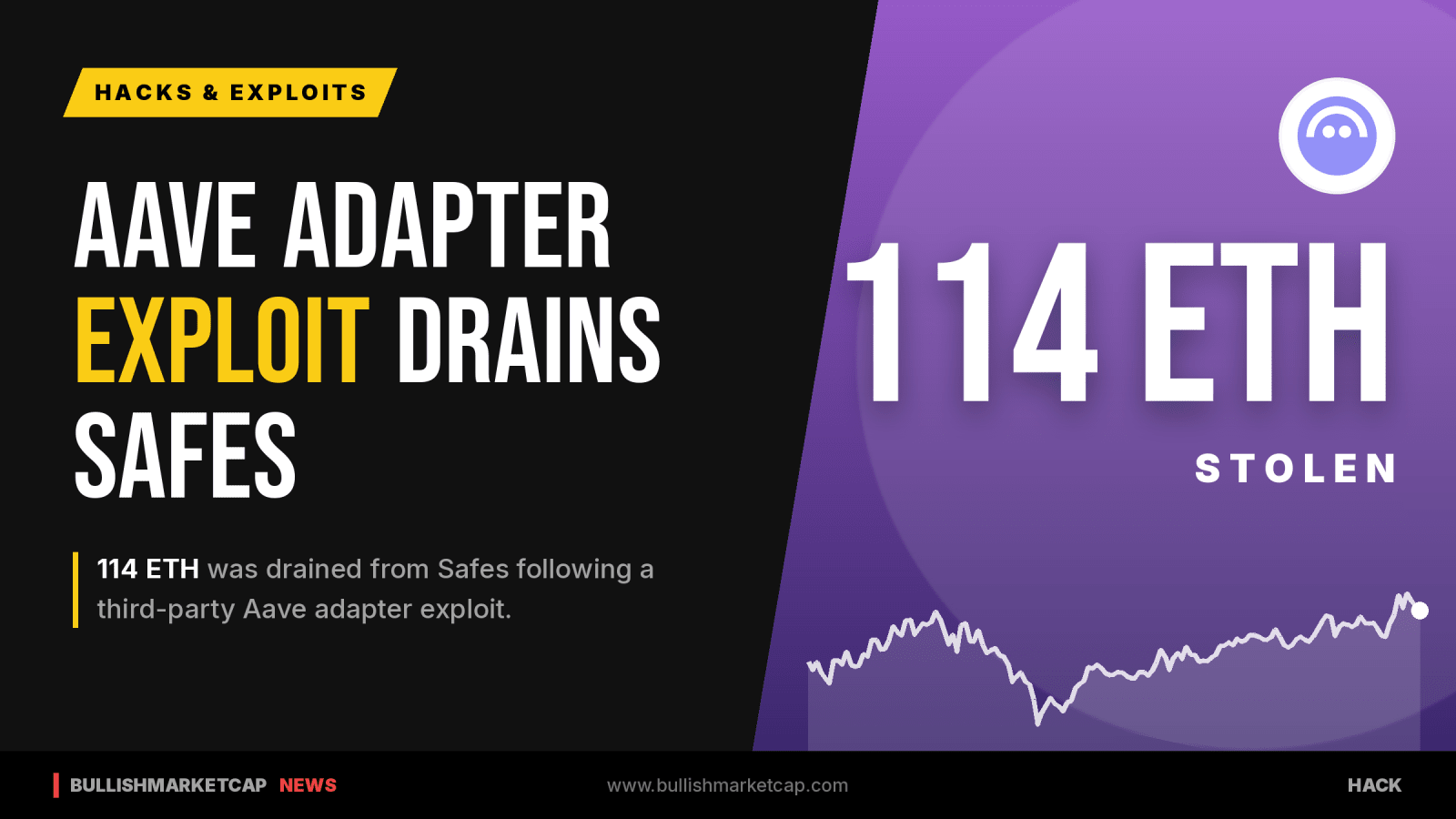 Aave Adapter Exploit Drains 114 ETH From Safes