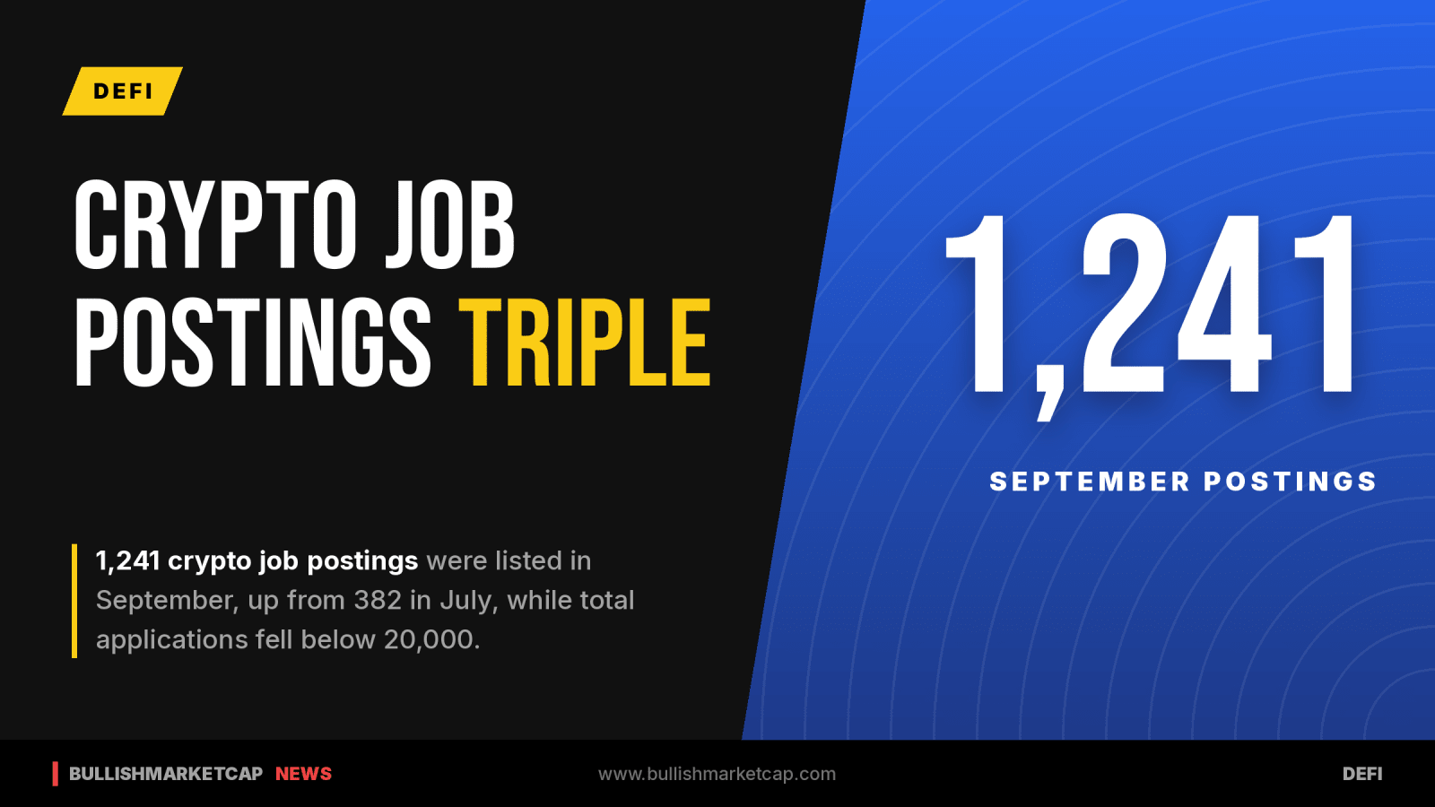 Crypto Job Postings Triple in September as Applications Decline