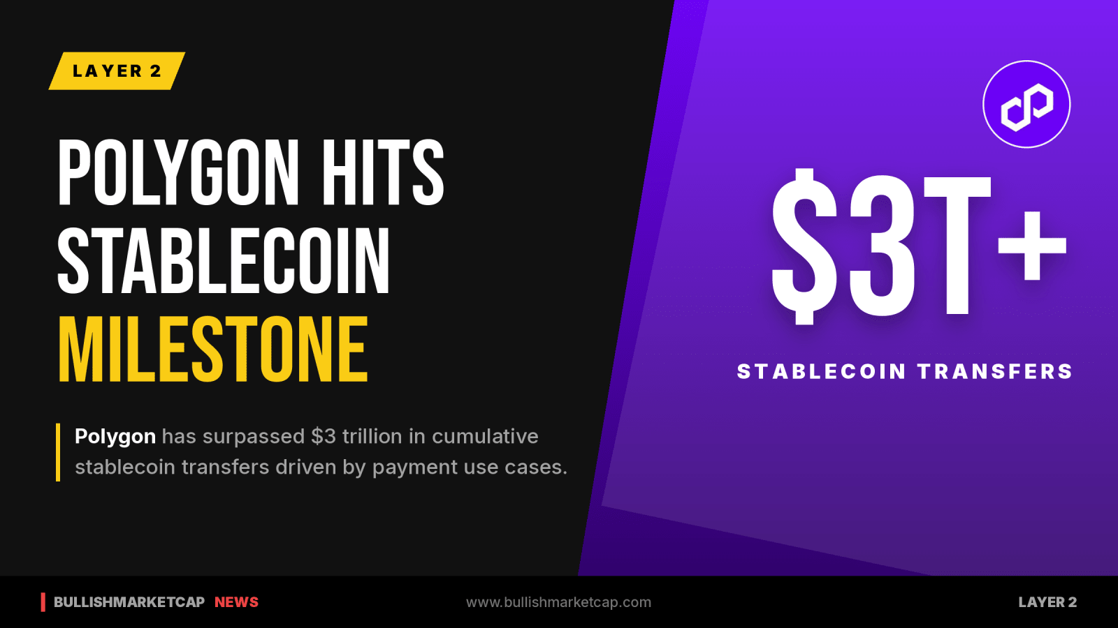 Polygon Surpasses $3 Trillion in Stablecoin Transfers Driven by Payments