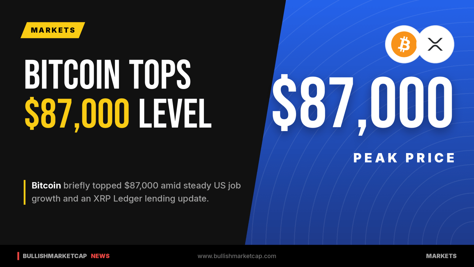 Bitcoin Tops $87,000 Amid Job Growth and XRP Ledger Update