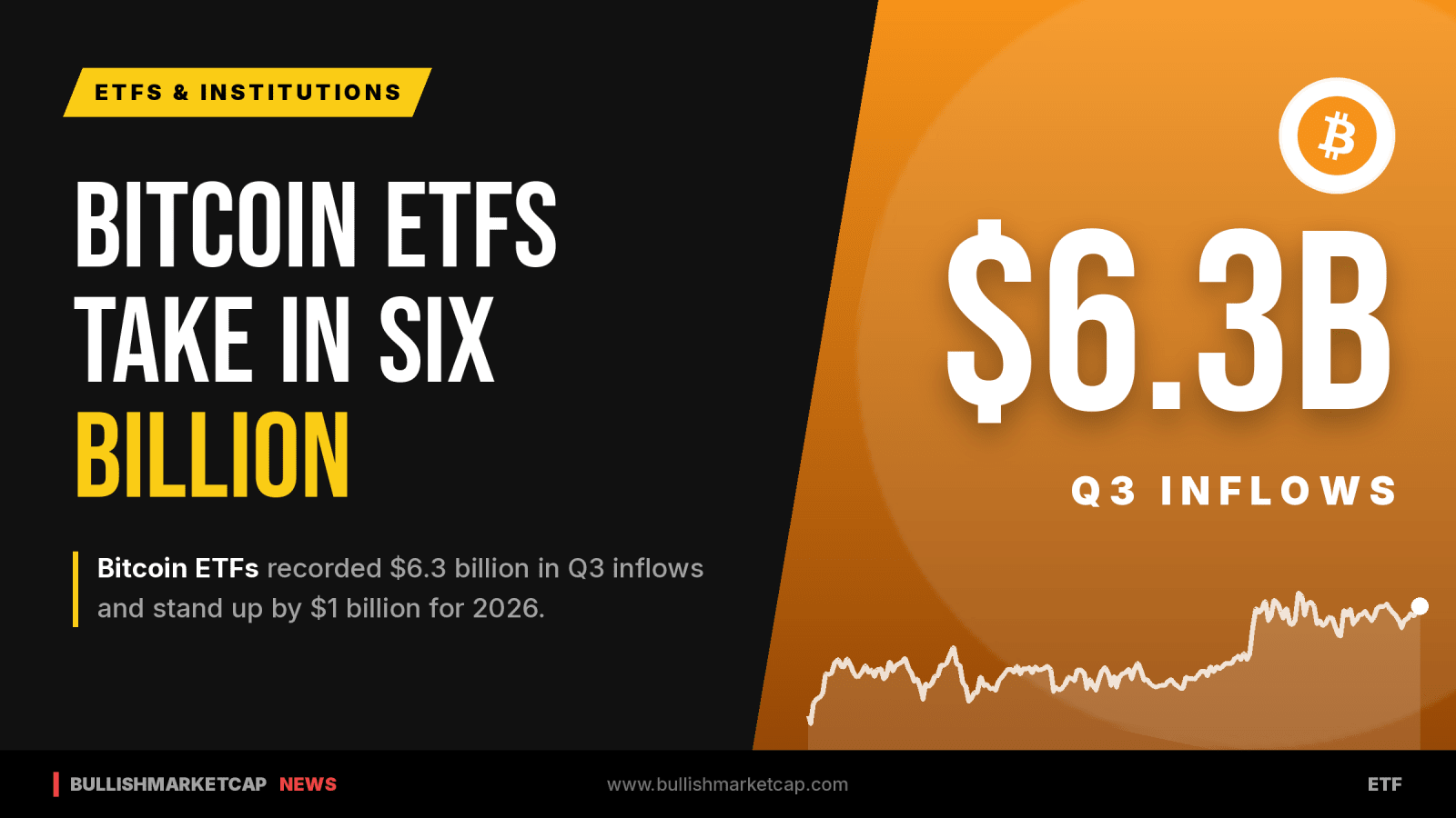 Bitcoin ETFs Record $6.3 Billion in Q3 Inflows With Net Gain at $1 Billion