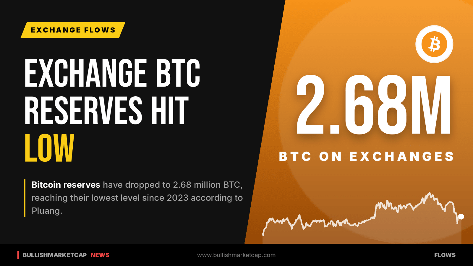 Bitcoin Reserves on Exchanges Drop to 2.68M BTC