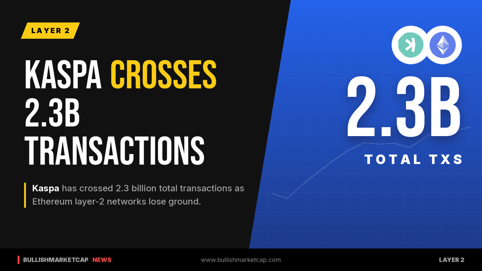 Kaspa Crosses 2.3 Billion Transactions