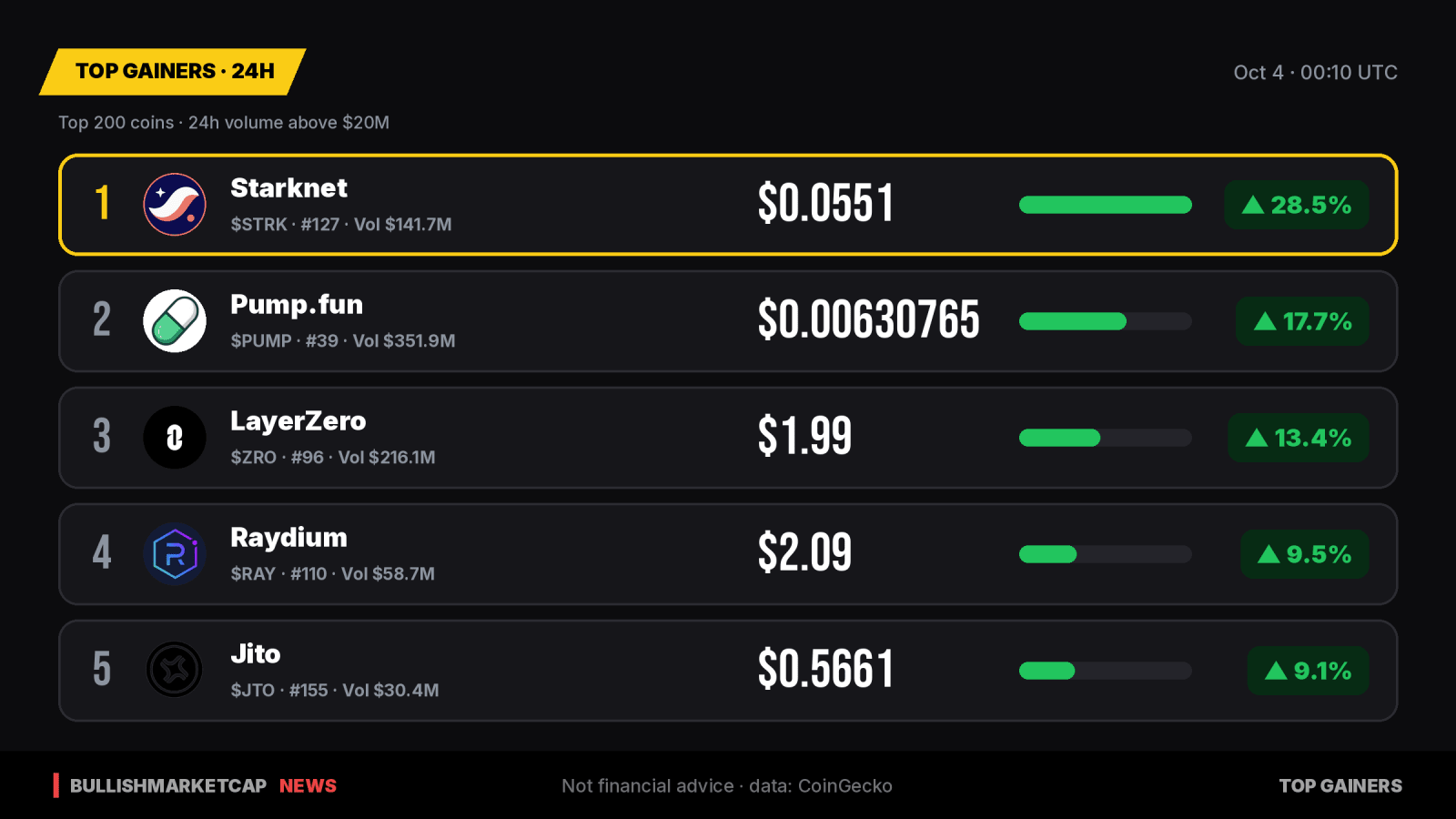 Top Crypto Gainers 24h: Starknet Leads with 28.5% Surge