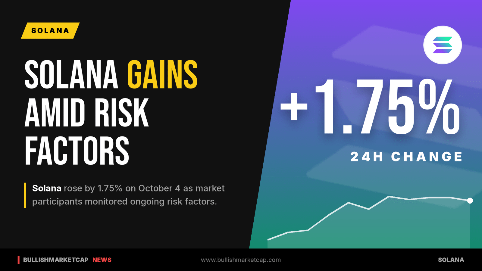Solana Gains 1.75% As Traders Monitor Risk Factors