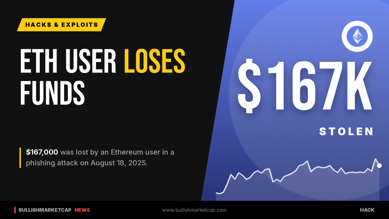 Ethereum User Loses $167,000 in Phishing Attack