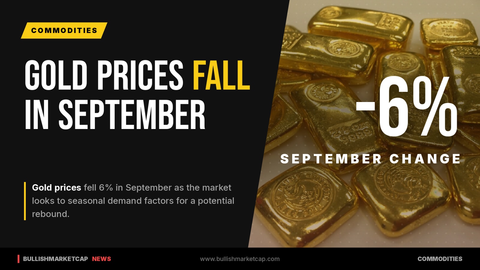 Gold Prices Fell 6% in September: Can Diwali Spark Rebound?