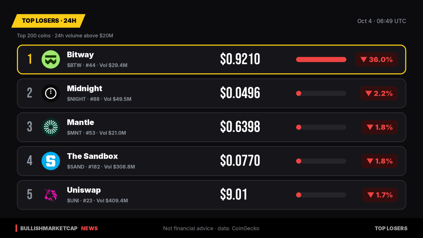 Top Crypto Losers 24h: Bitway Leads with 36% Drop