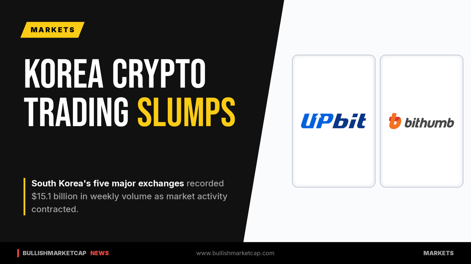 South Korea Crypto Volume Drops 20% to $15.1 Billion