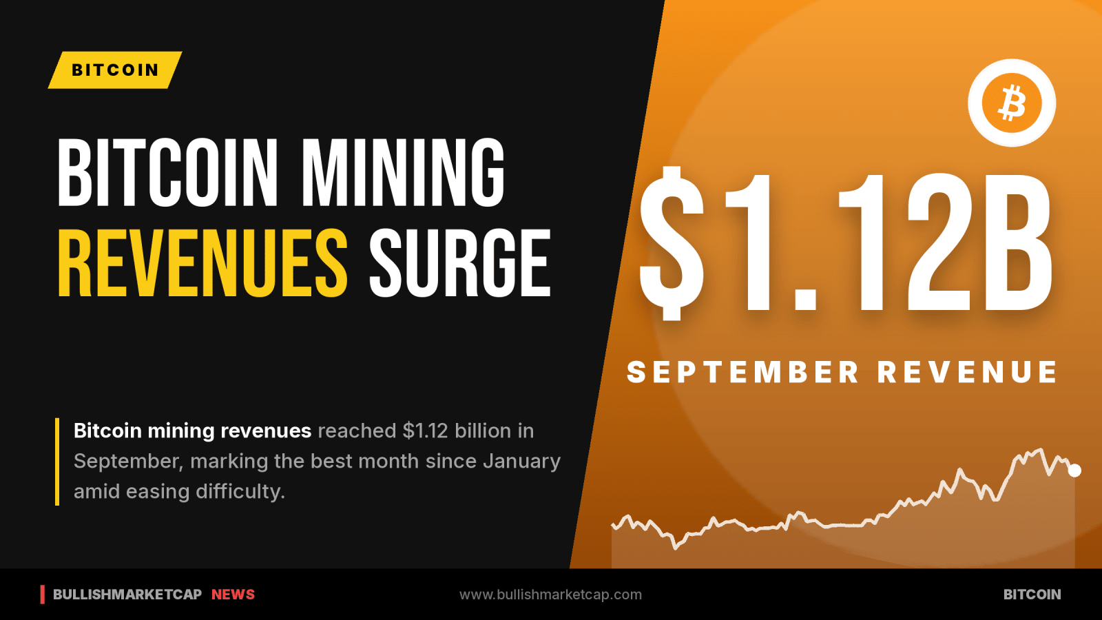 Bitcoin Mining Revenues Hit $1.12B in September