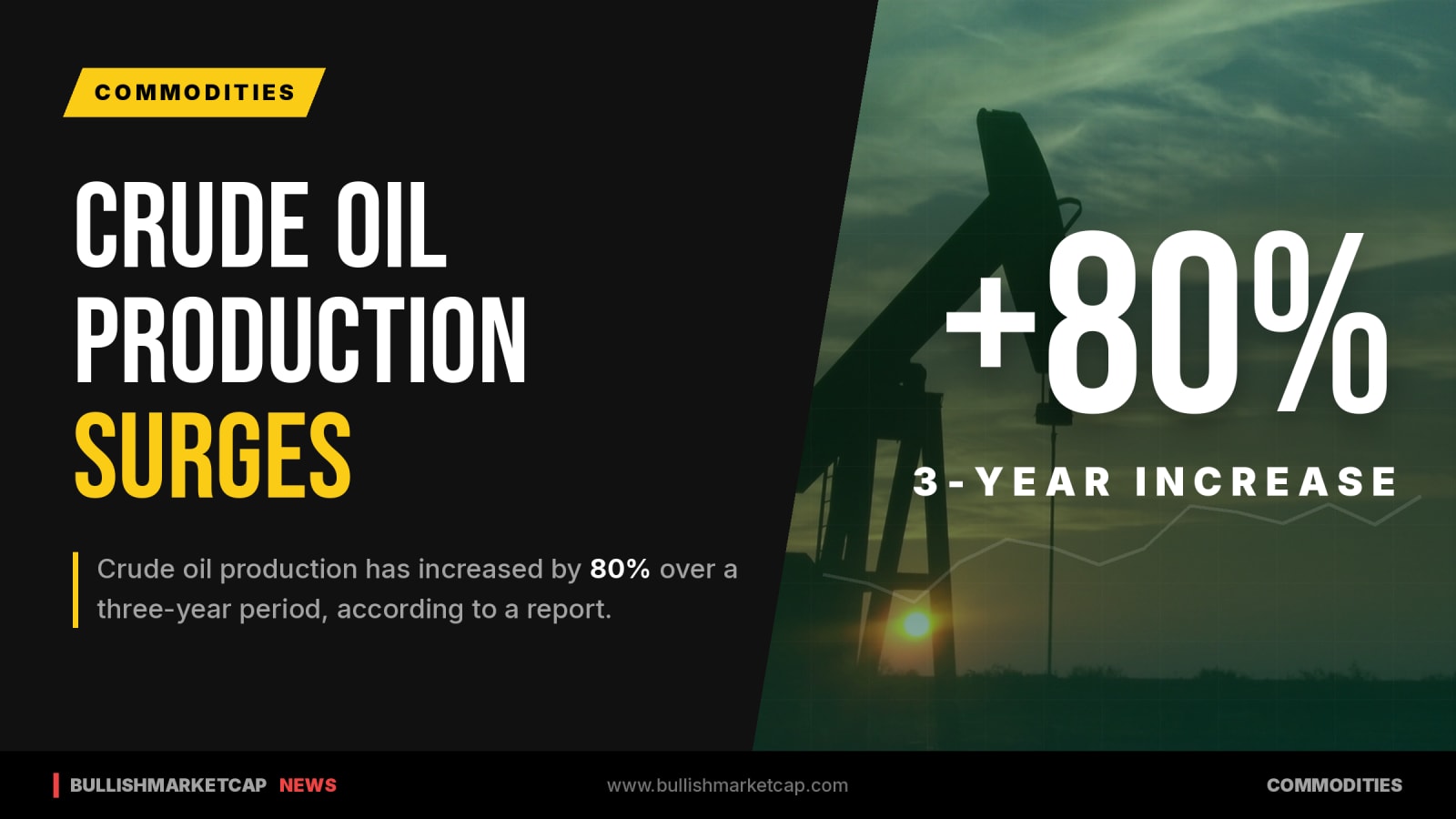 Crude Oil Production Surges 80% in Three Years: Report