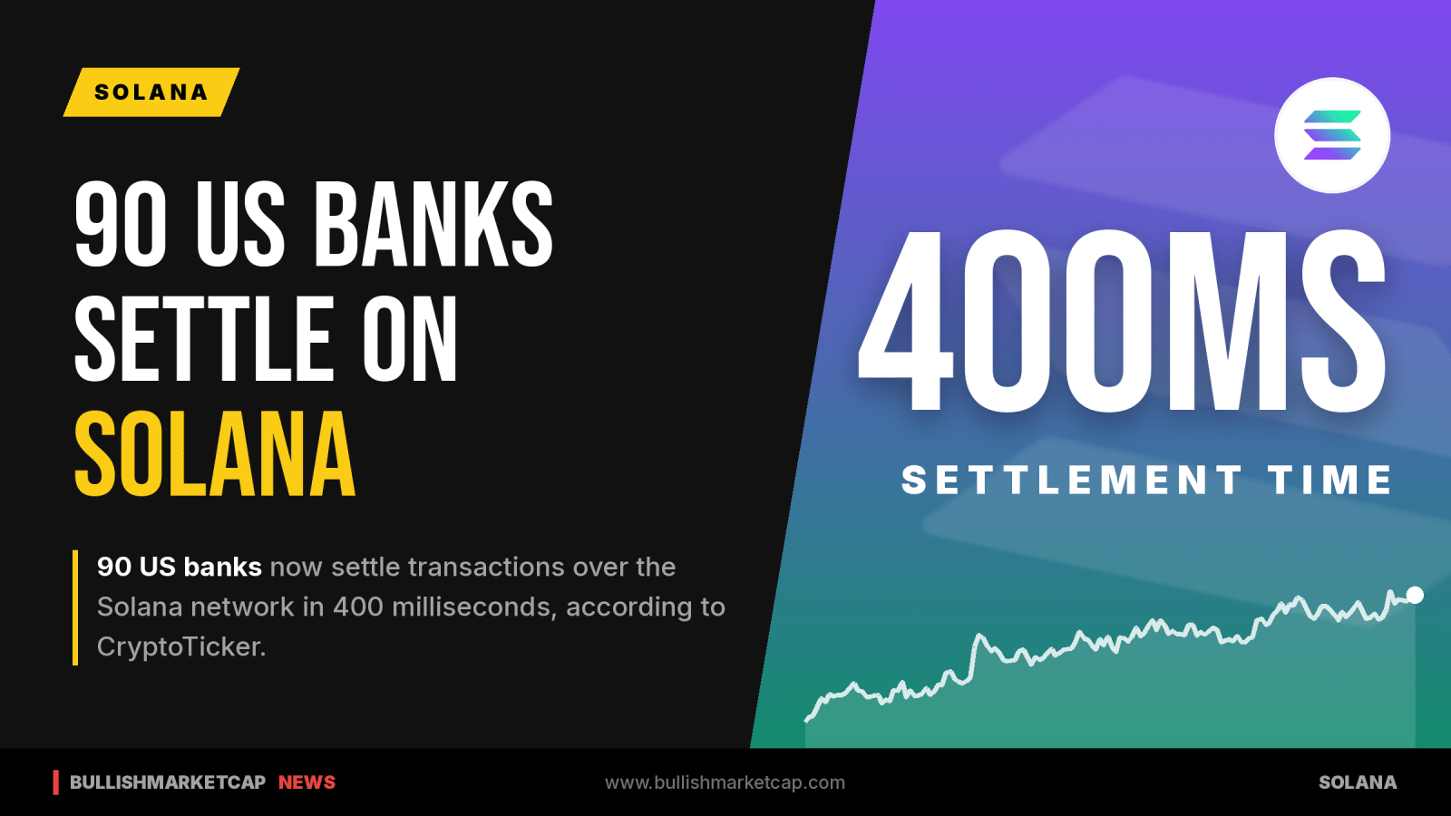 90 US Banks Settle Over Solana in 400 Milliseconds
