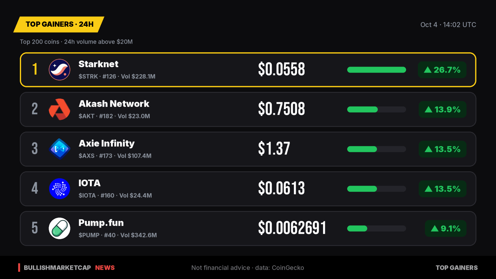Top Crypto Gainers 24H: Starknet Leads with 26.7% Jump