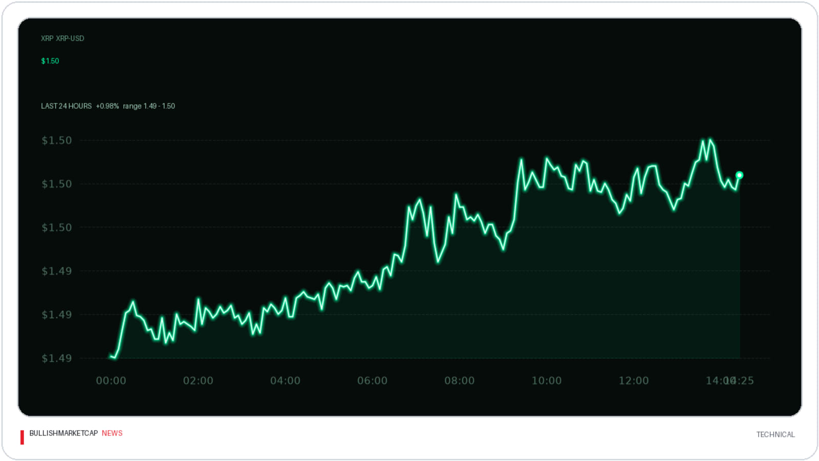 XRP Nears $1.50 Amid Key XRPL Upgrades