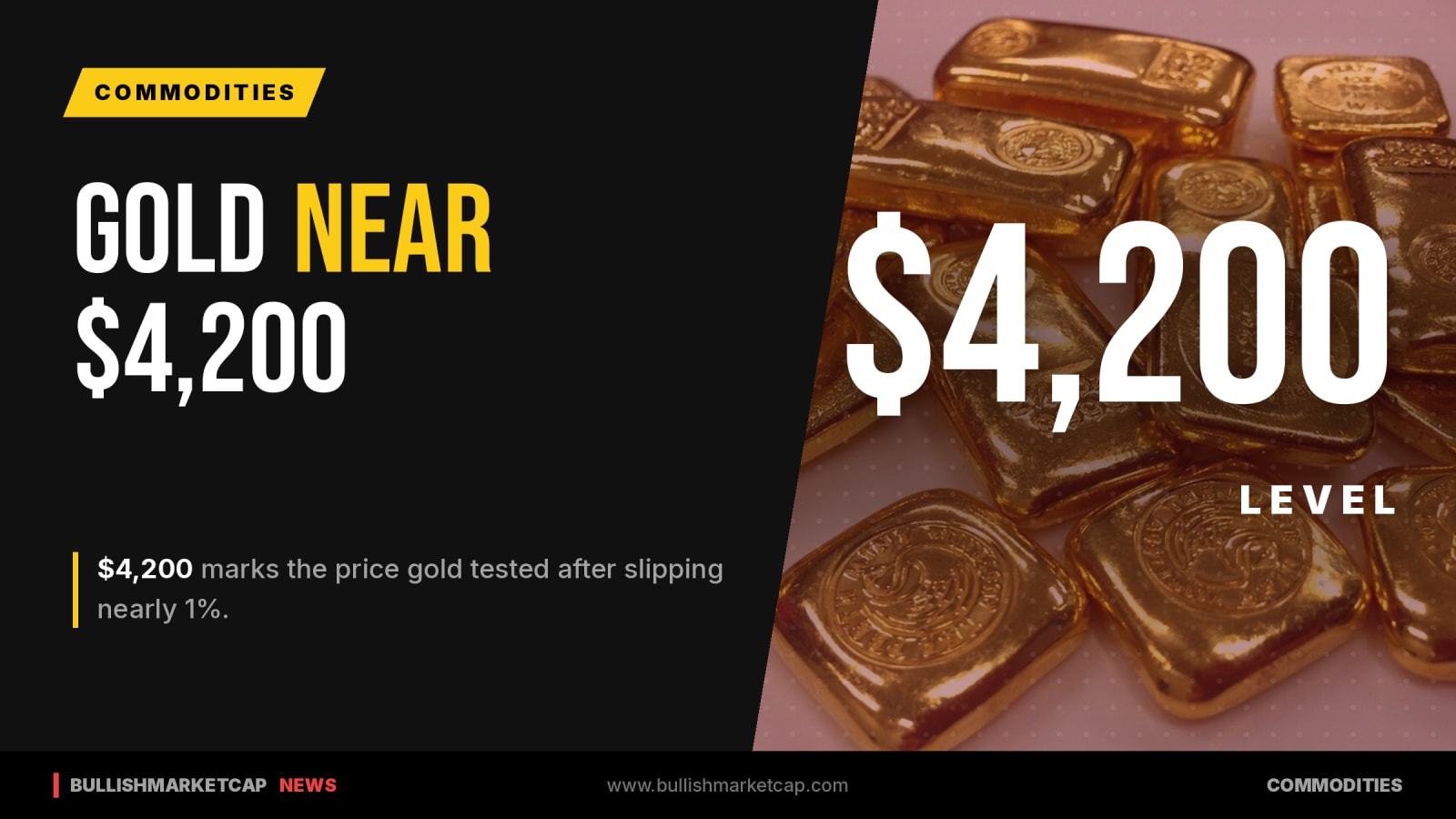 Gold Falls Nearly 1% Below $4,200
