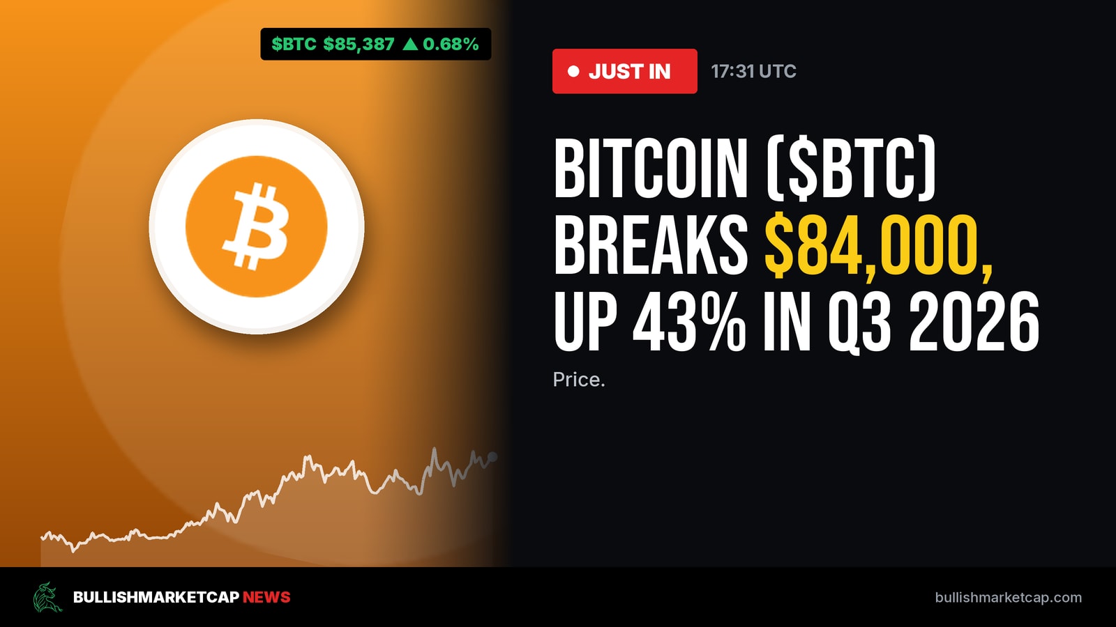 Bitcoin Surpasses $84,000, Up 43% in Q3 2026