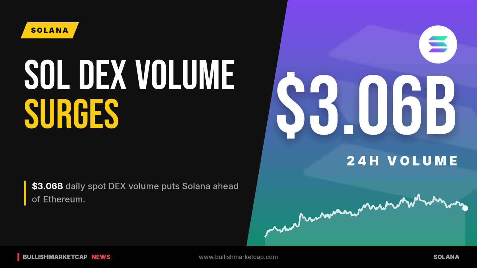 Solana Tops Ethereum with $3.06B Daily Spot DEX Volume