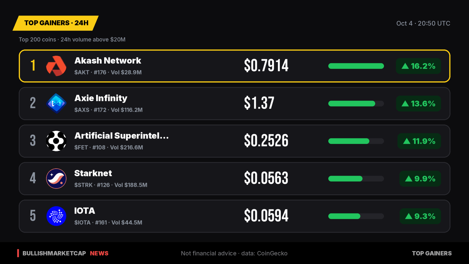 Top 24h Crypto Gainers: Akash Network Leads with 16.2% Rise
