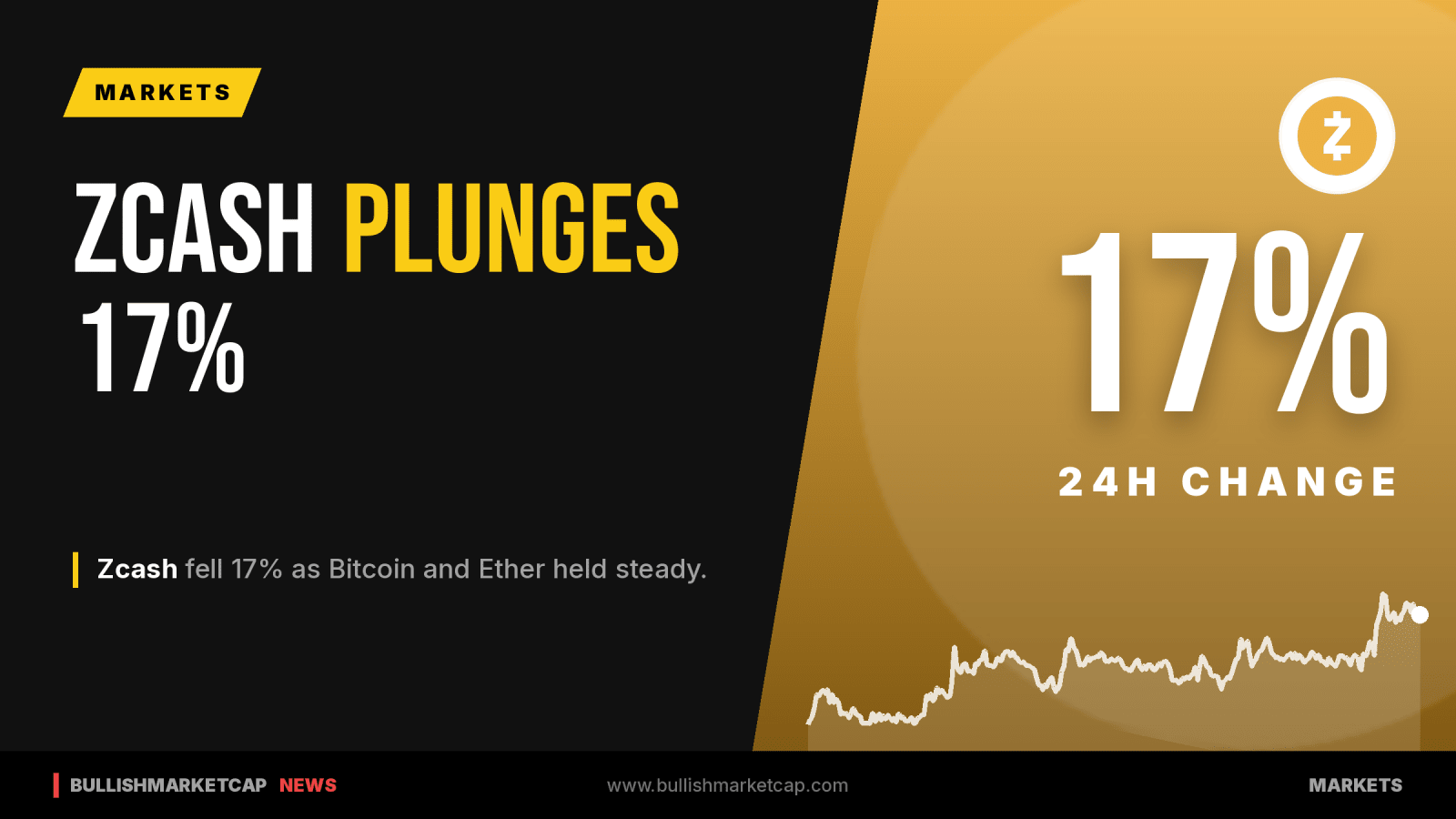 Bitcoin and Ether Hold Steady as Zcash Falls 17%