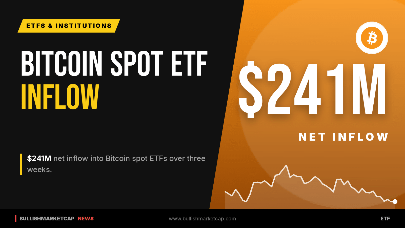 Bitcoin Spot ETFs Attract $241M Inflows Over Three Weeks