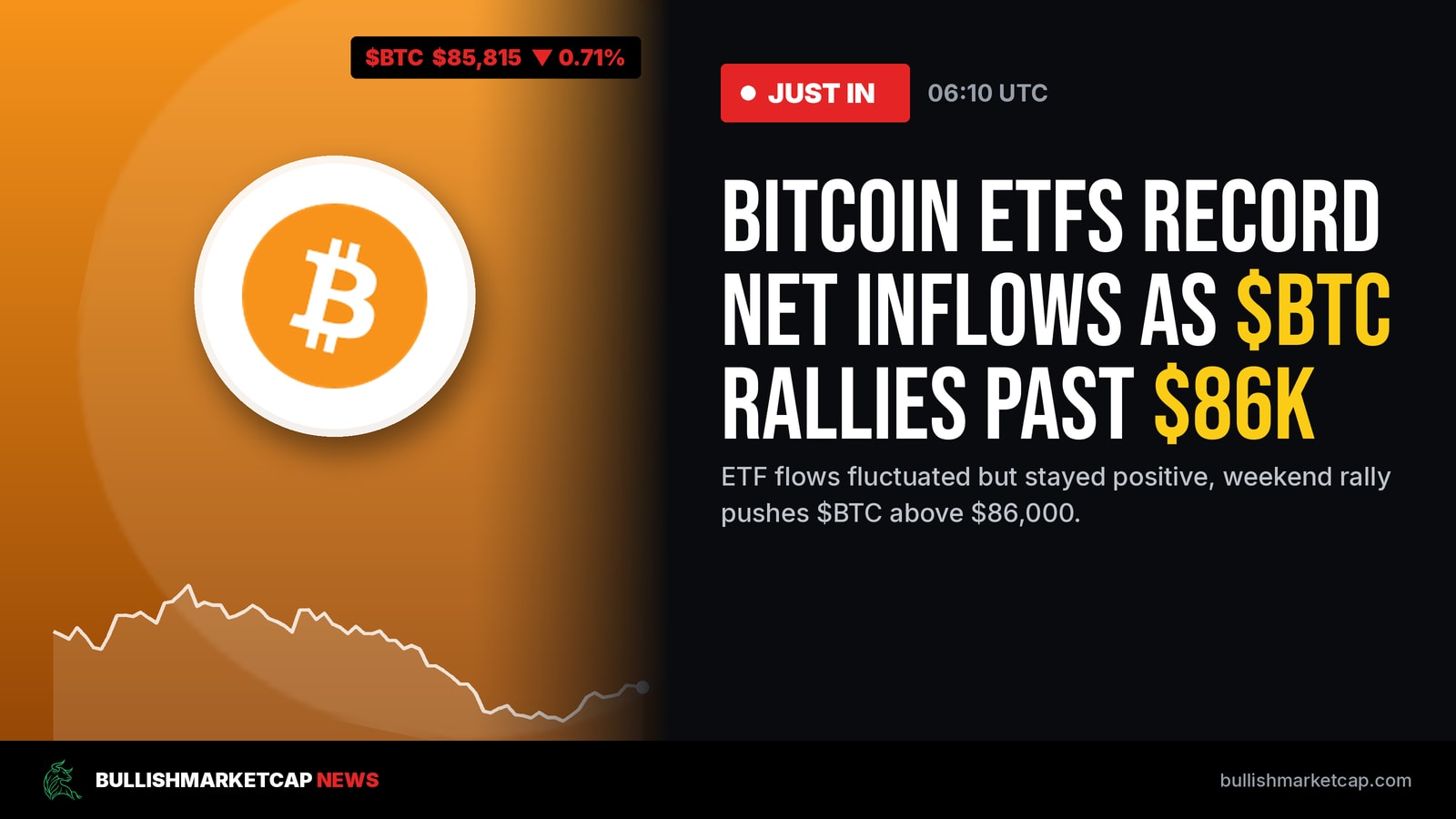 Bitcoin ETFs See Positive Inflows as BTC Surpasses $86K