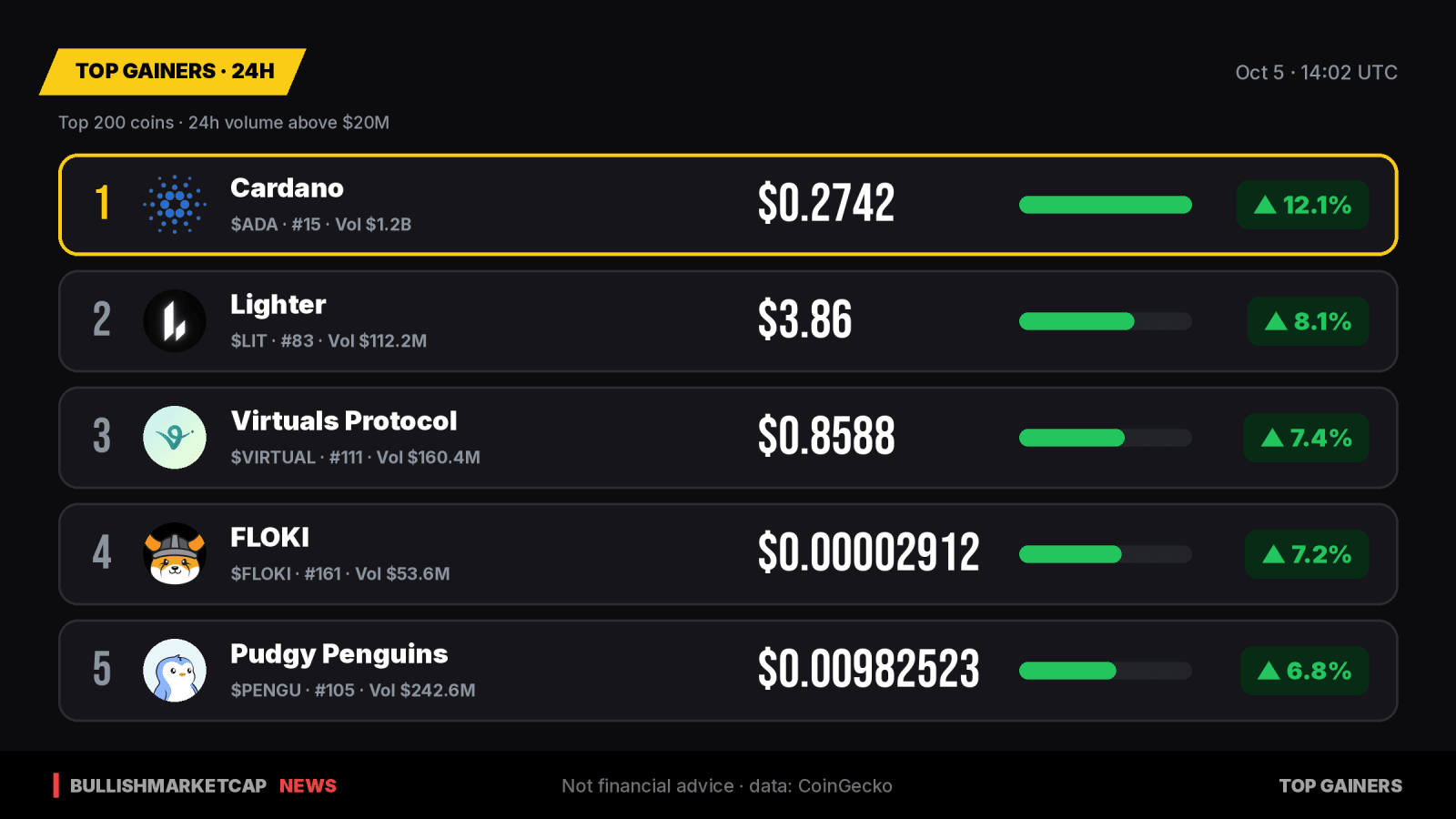 Top Crypto Gainers 24h: Cardano Leads with 12% Surge