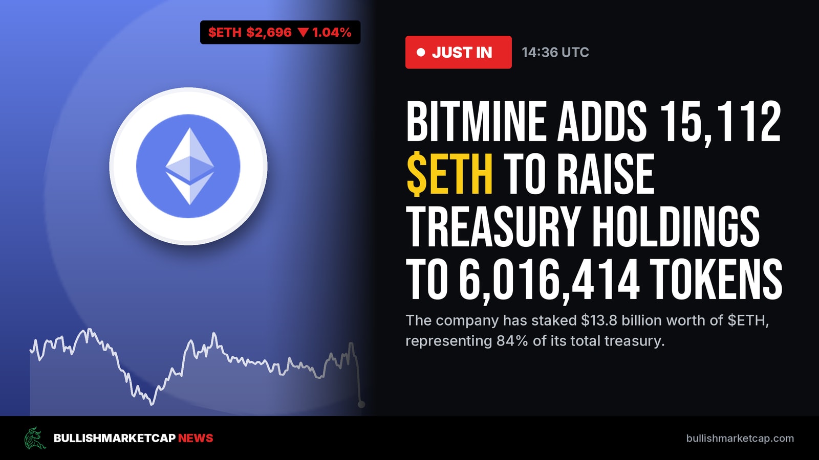 Bitmine Stakes $13.8B in ETH as Treasury Nears 5% Supply
