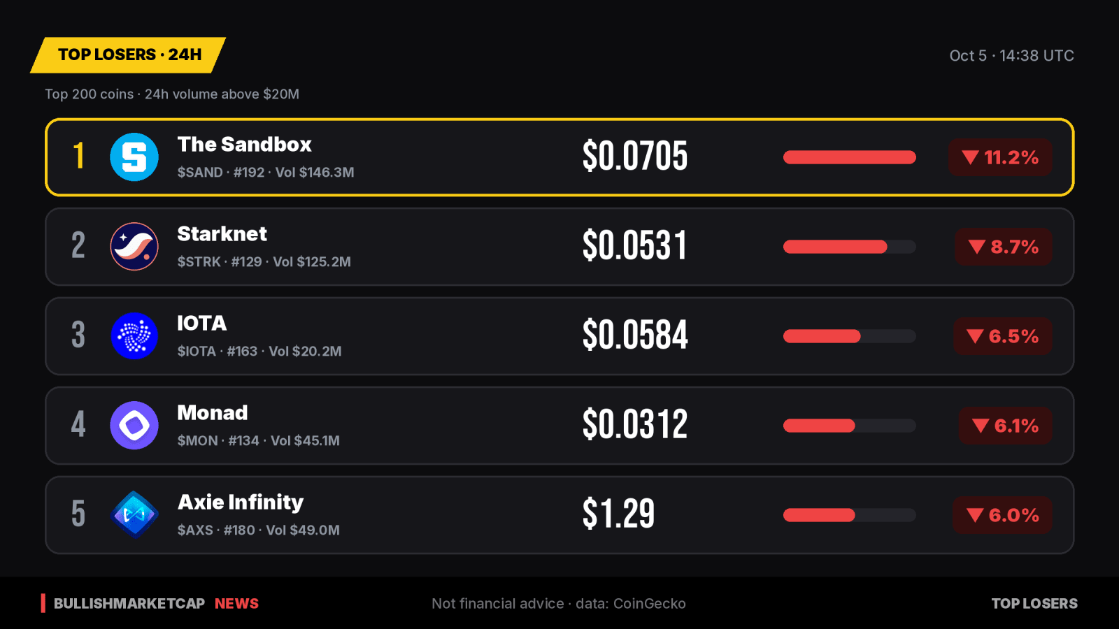 The Sandbox Leads Market Losers With 11% Drop