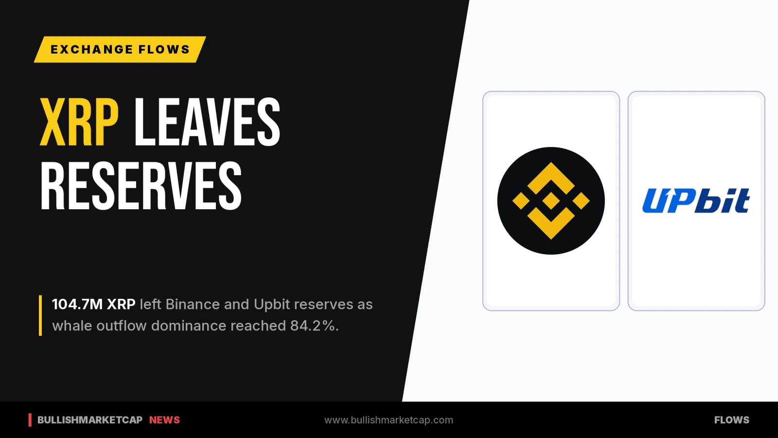 104.7M XRP Leaves Binance and Upbit Reserves