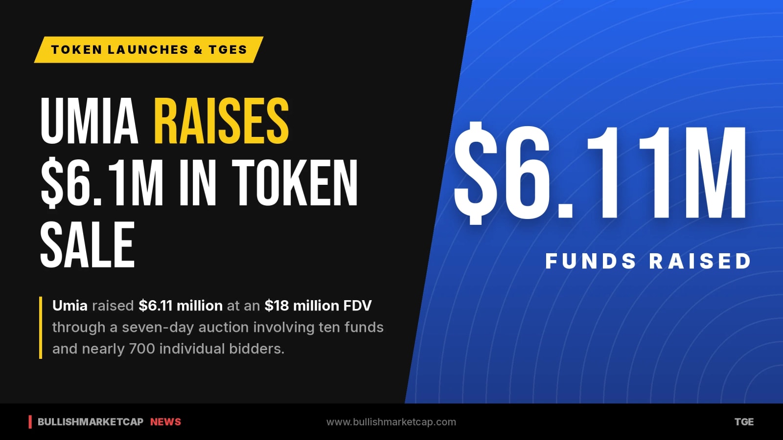 Umia Raises $6.1 Million at $18 Million FDV