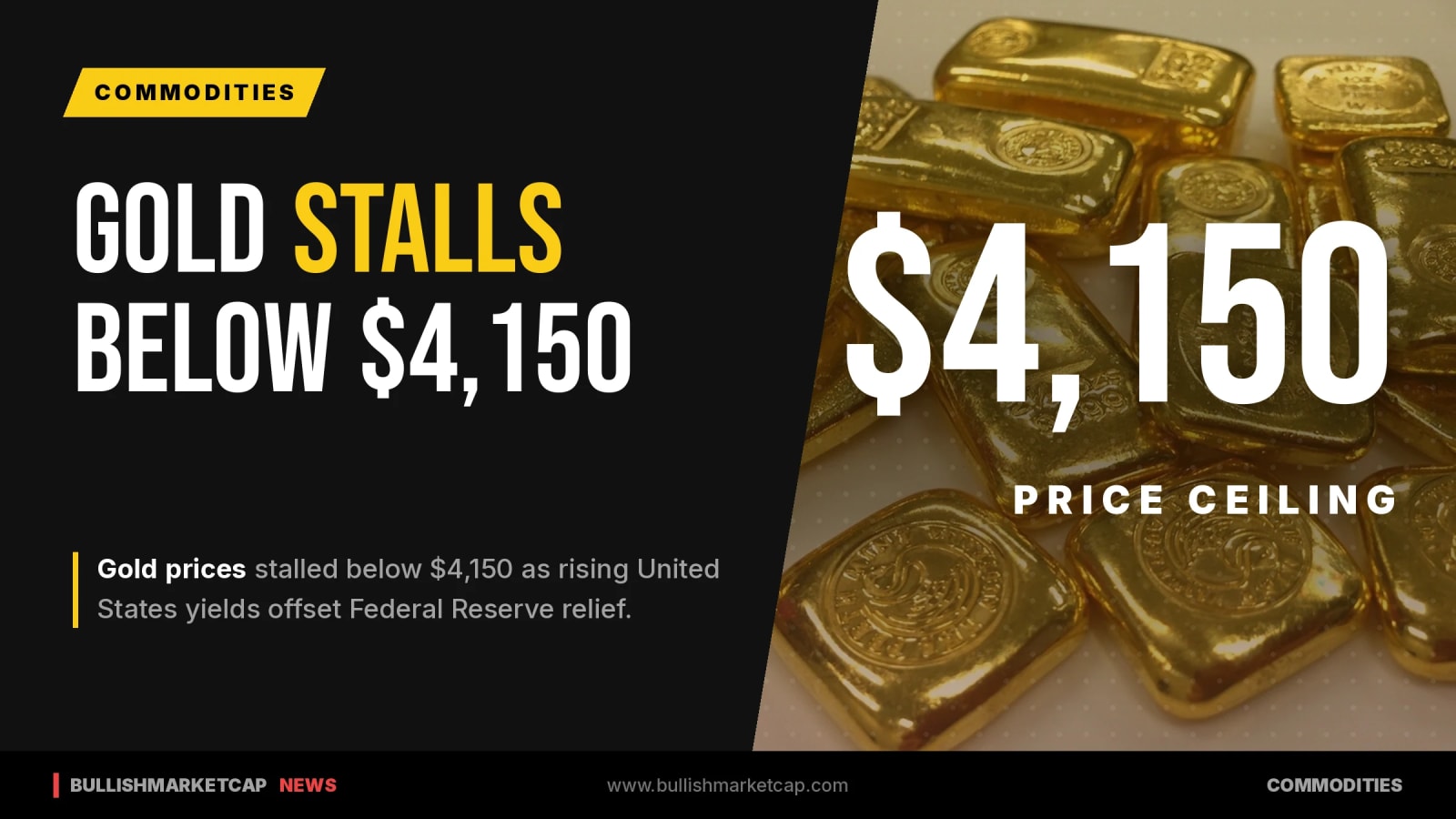 Gold Stalls Below $4,150 on Rising US Yields