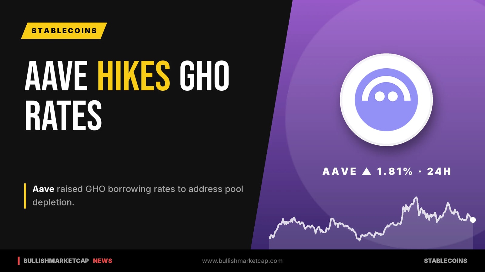 Aave Raises GHO Borrow Rates to Replenish Depleted Pools