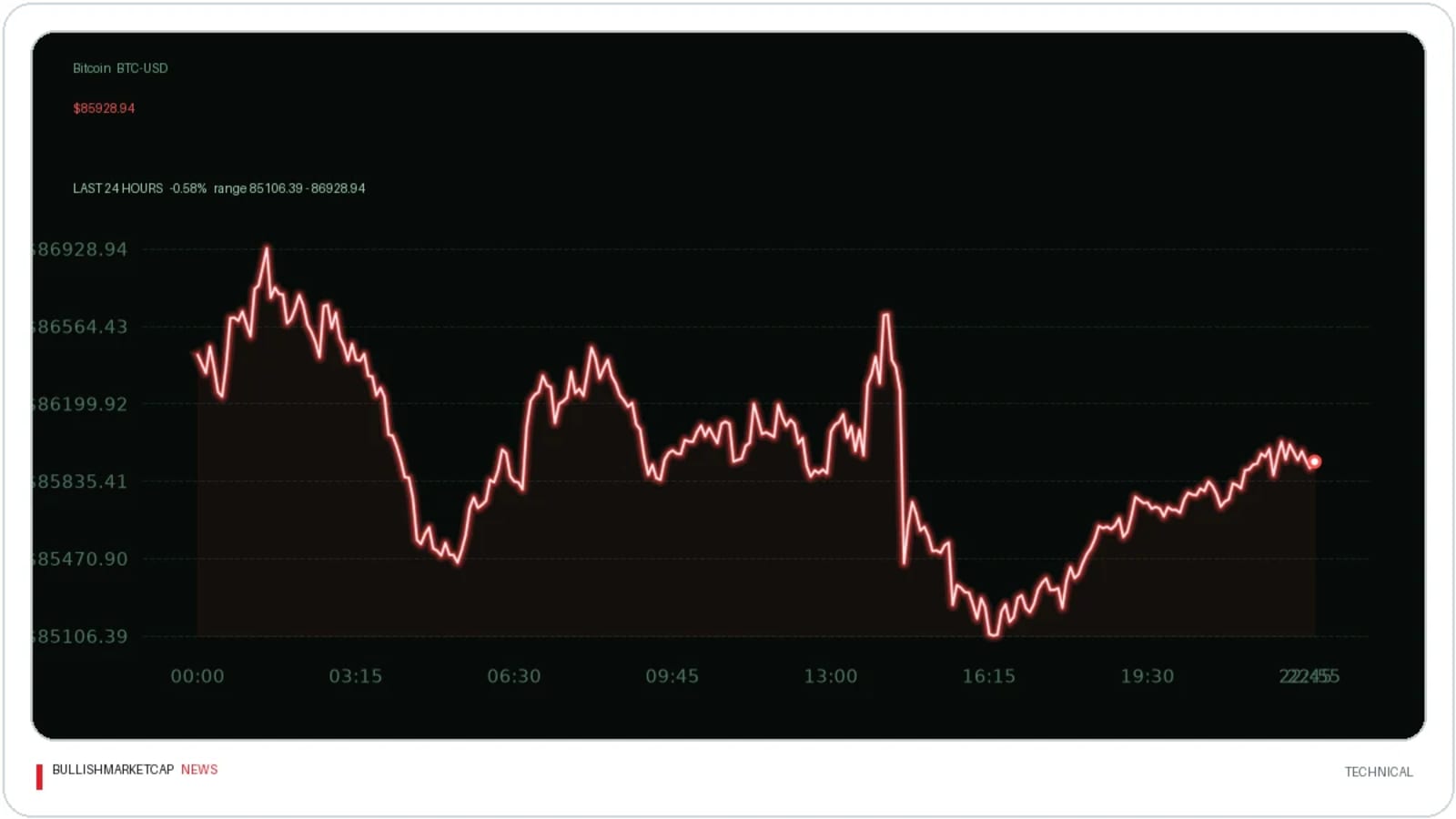 Bitcoin Nears $88,000 as Rate Hike Odds Decline