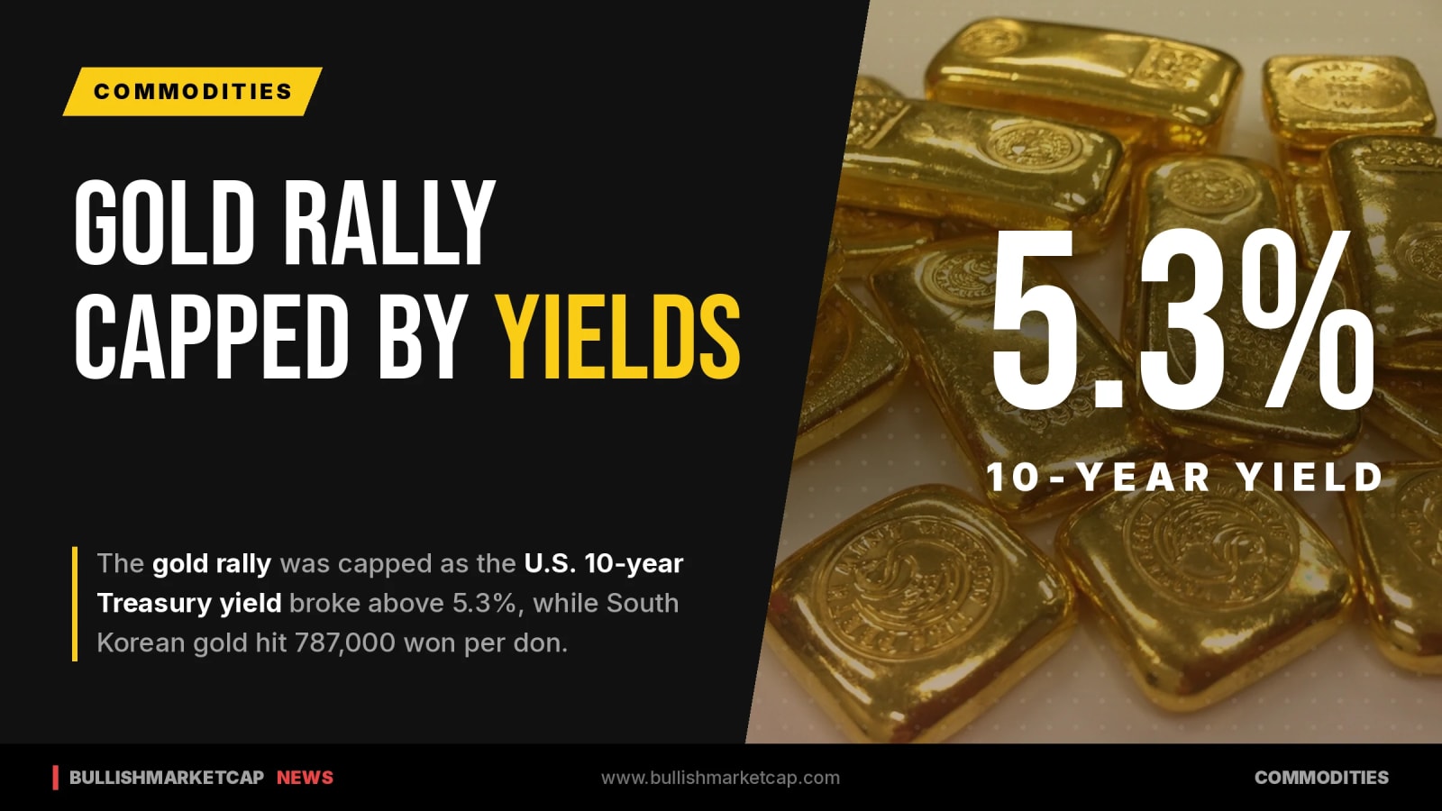 Gold Rally Capped as US 10-Year Yield Breaks 5.3%