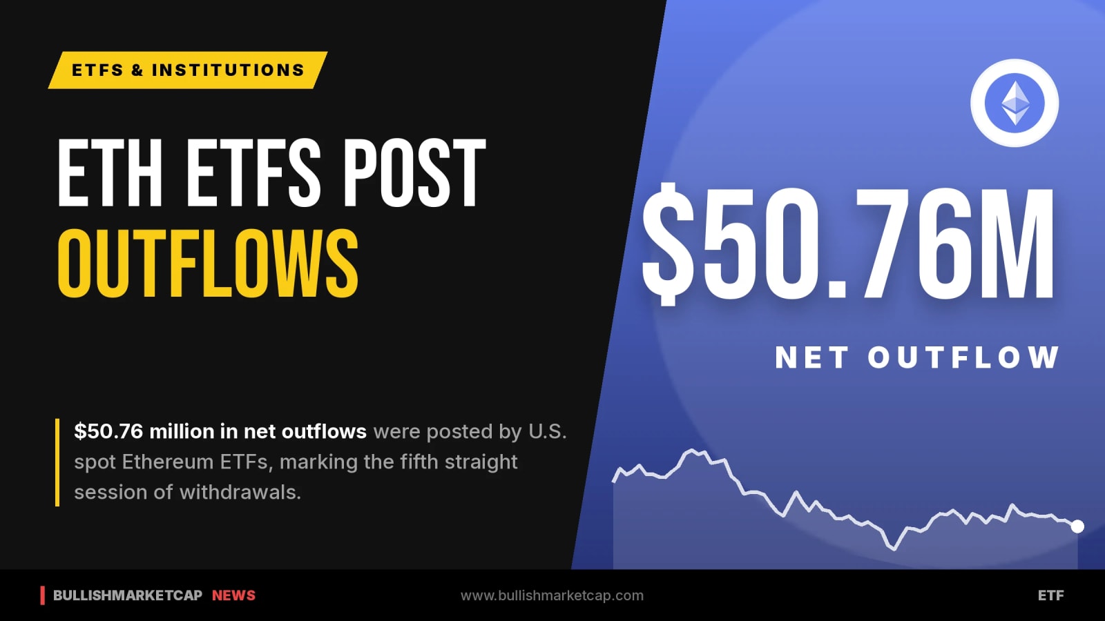 U.S. Spot Ethereum ETFs Post $50.76M Outflows