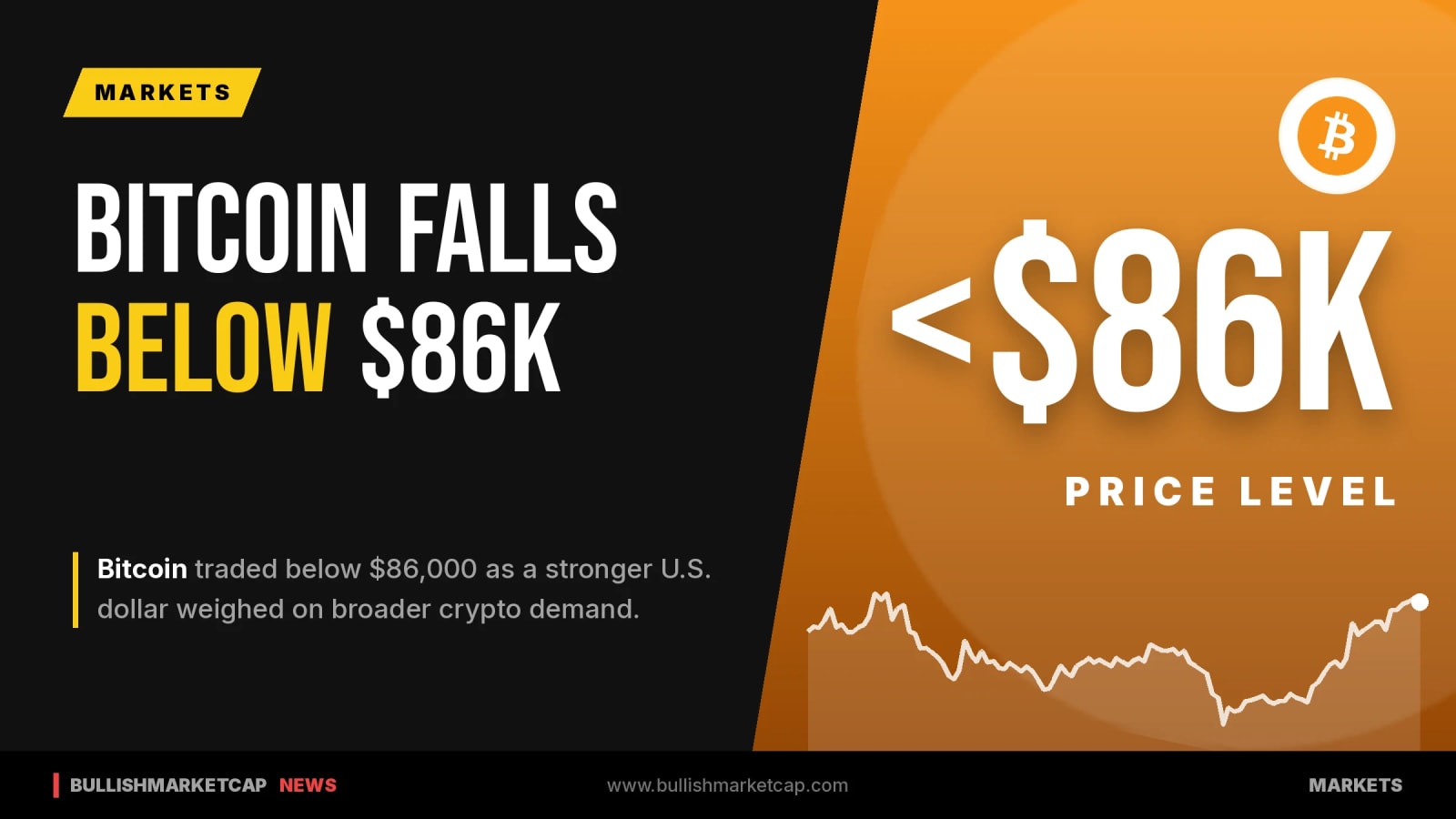 Bitcoin Trades Below $86,000 Amid Stronger Dollar Pressure