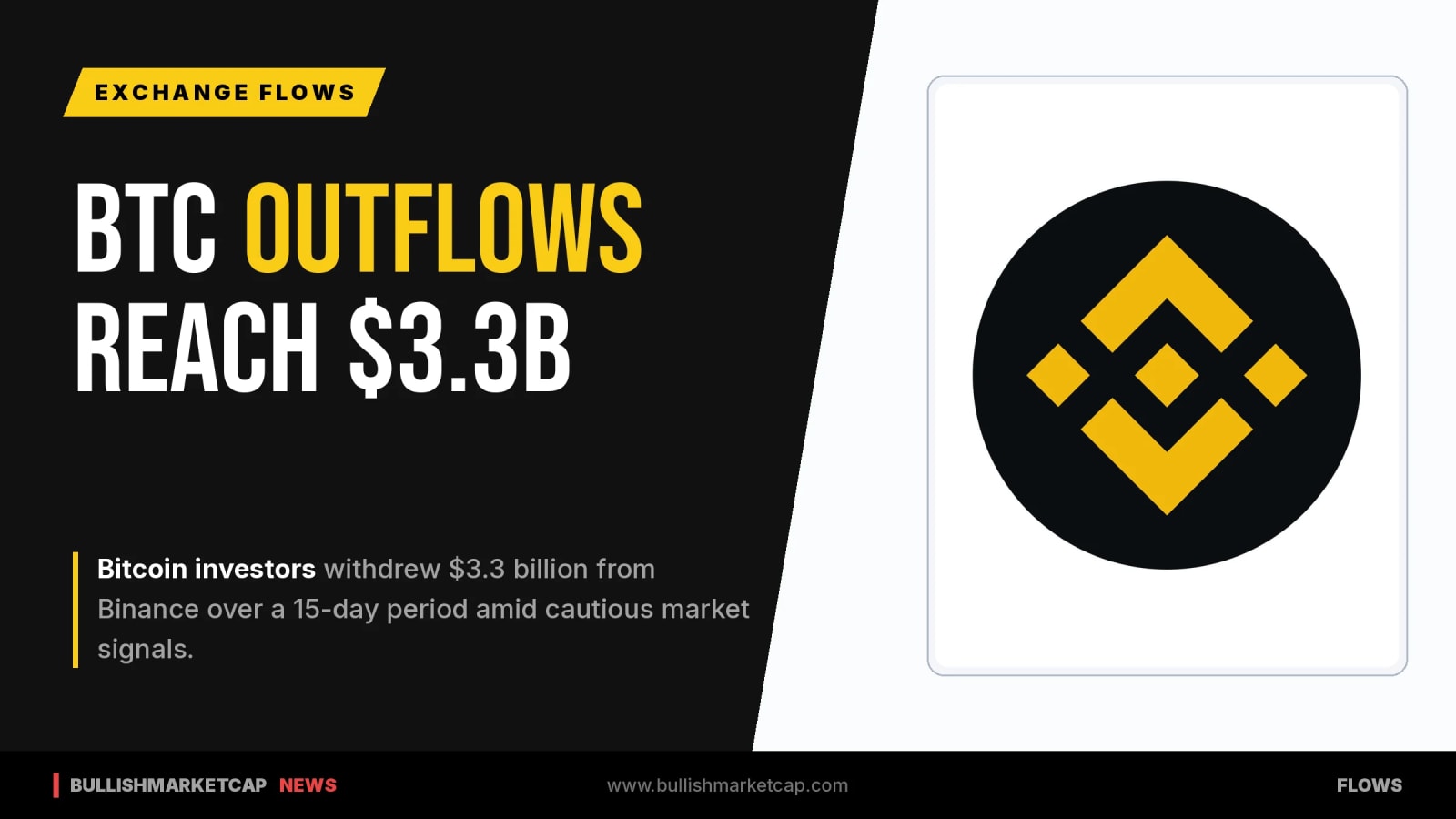 Bitcoin Investors Pull $3.3 Billion From Binance in 15 Days